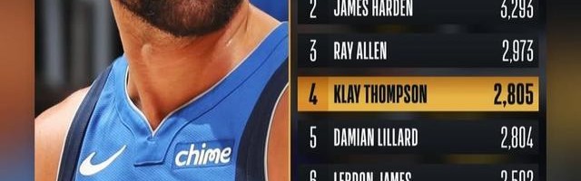 竞技宝-库里祝贺克莱三分命中数升至历史第四：耶，杀手！