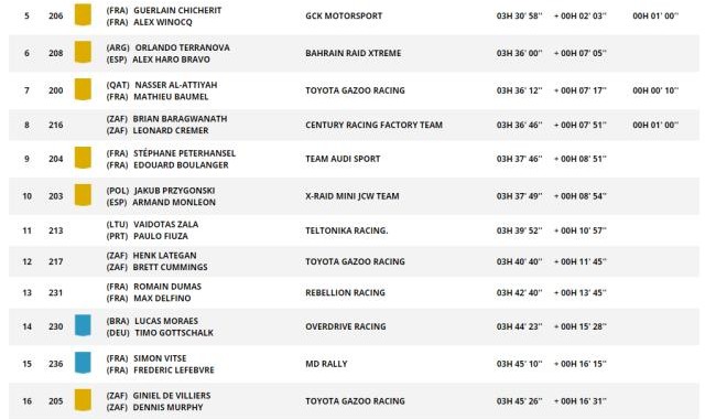 竞技宝app-2023达喀尔首赛段老将塞恩斯领跑 韩魏斩获第17名