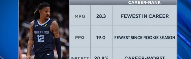 被摆上货架！莫兰特场均28.3分钟19分三分命中率20.8% 均生涯新低